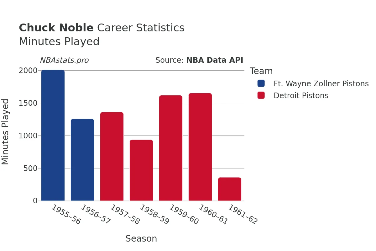 Chuck Noble Minutes–Played Career Chart