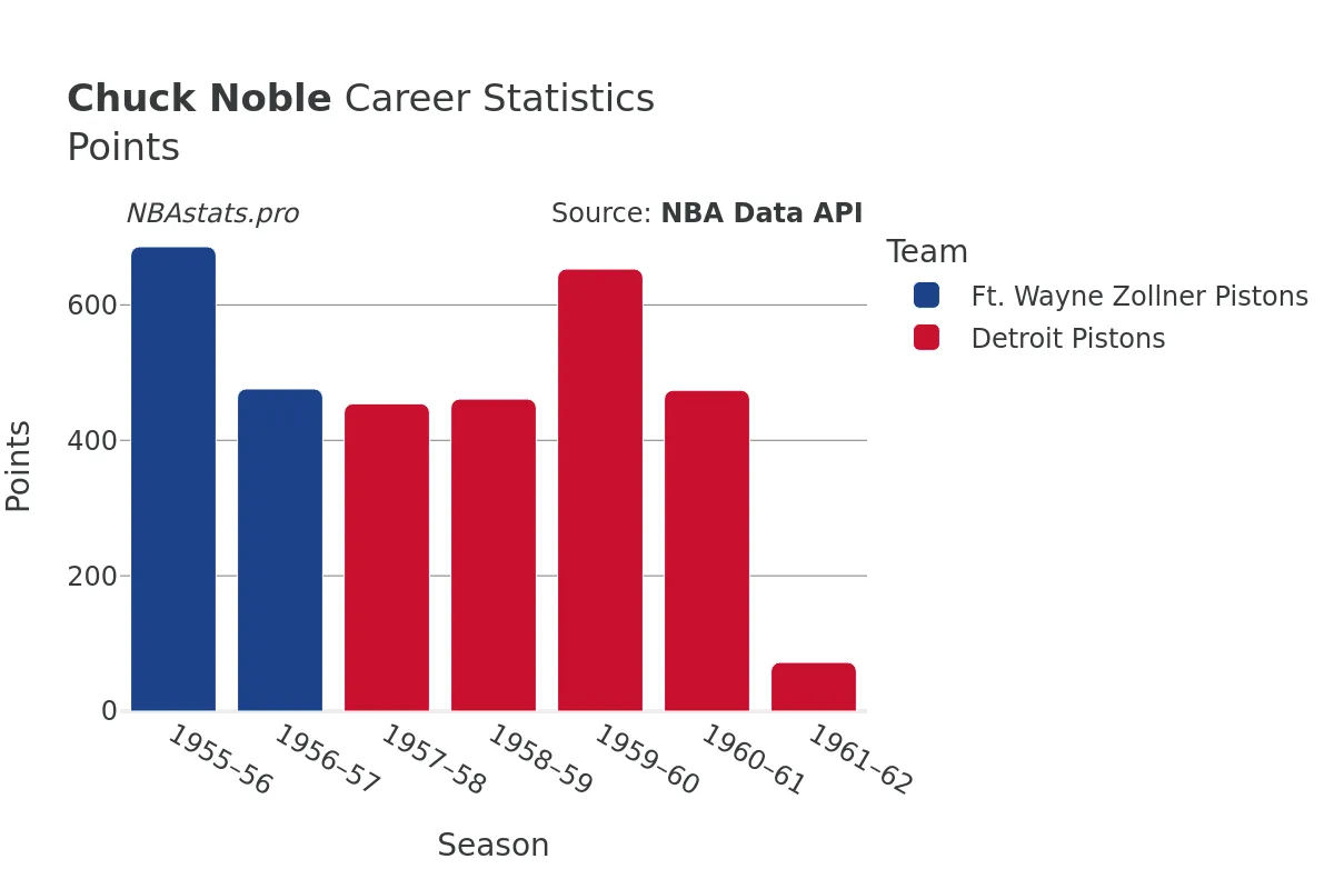 Chuck Noble Points Career Chart