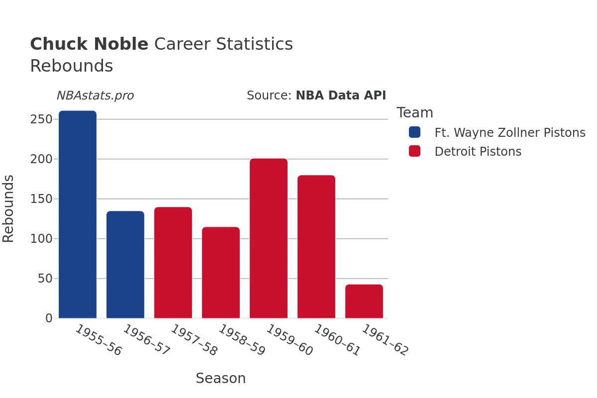 Chuck Noble Rebounds Career Chart