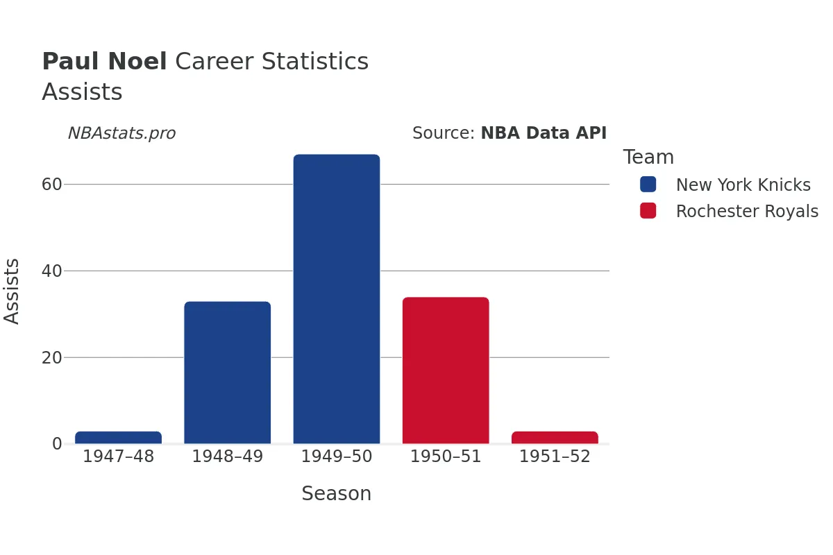 Paul Noel Assists Career Chart