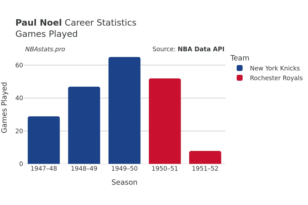 Paul Noel Games–Played Career Chart