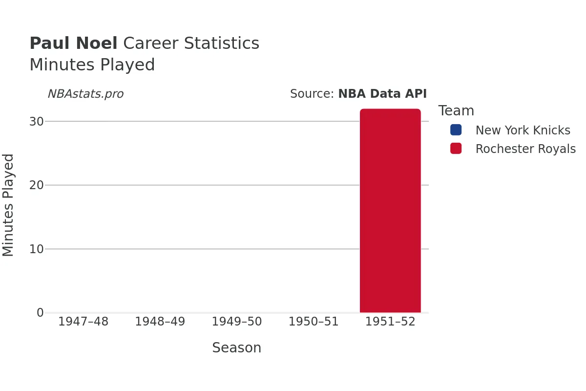 Paul Noel Minutes–Played Career Chart