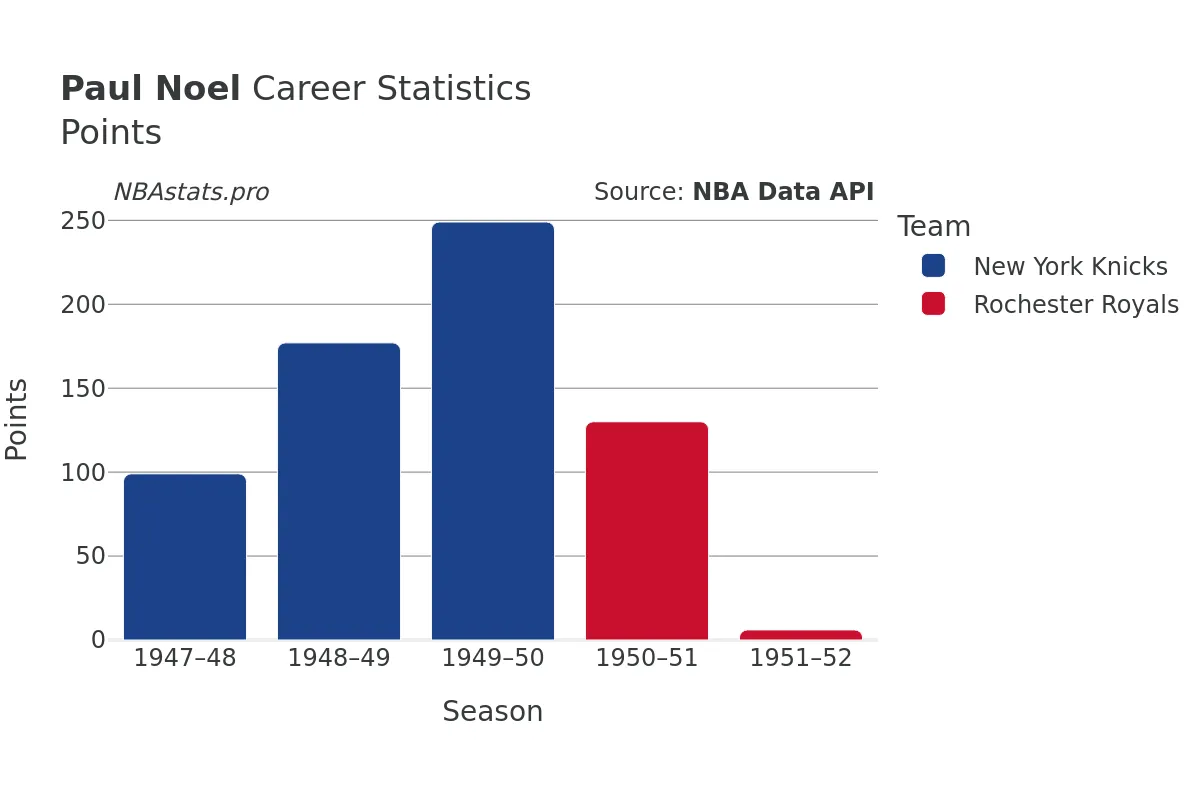 Paul Noel Points Career Chart