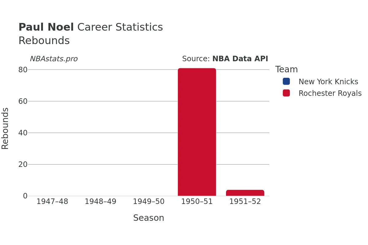 Paul Noel Rebounds Career Chart