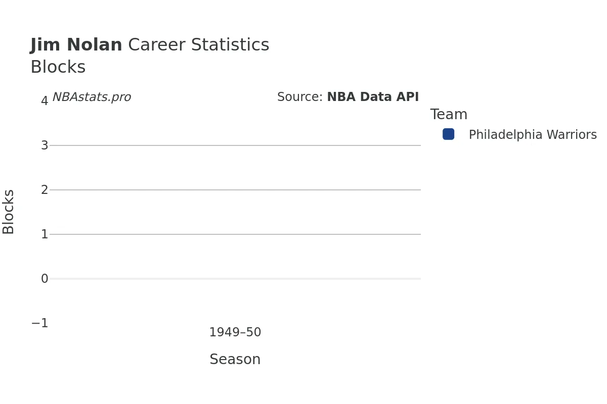 Jim Nolan Blocks Career Chart