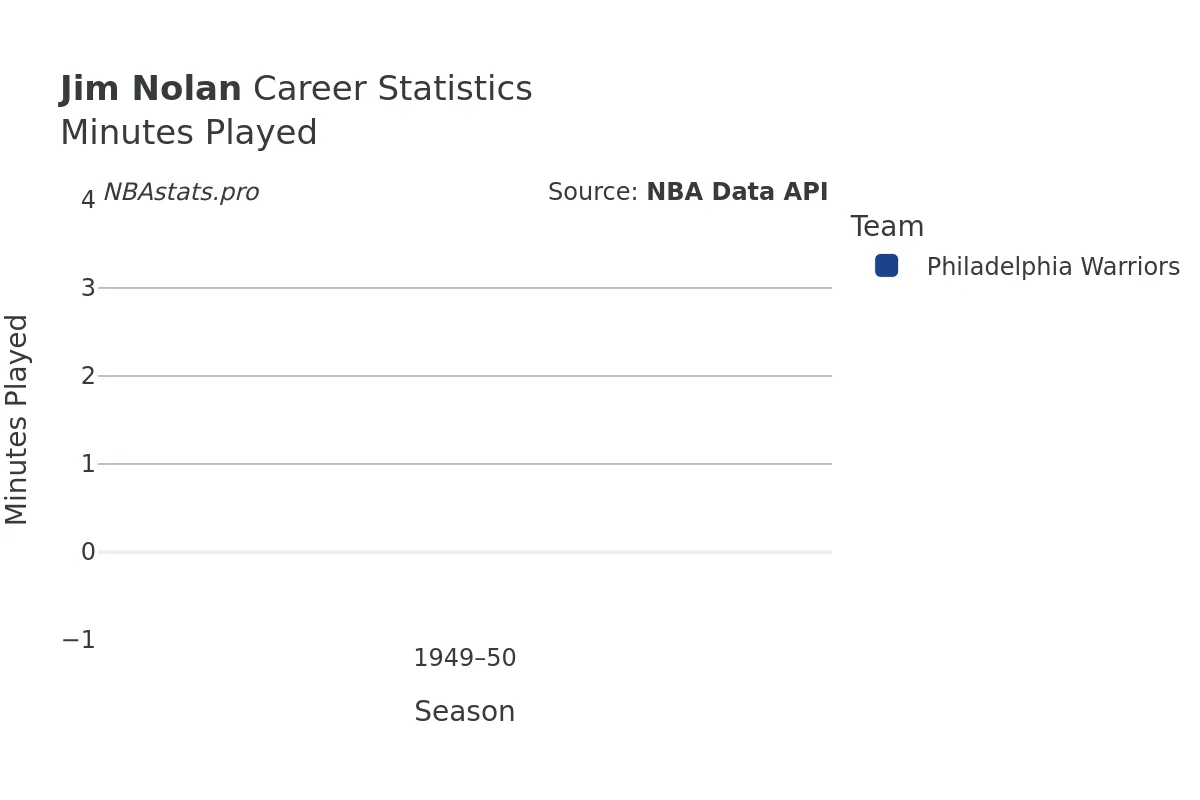 Jim Nolan Minutes–Played Career Chart
