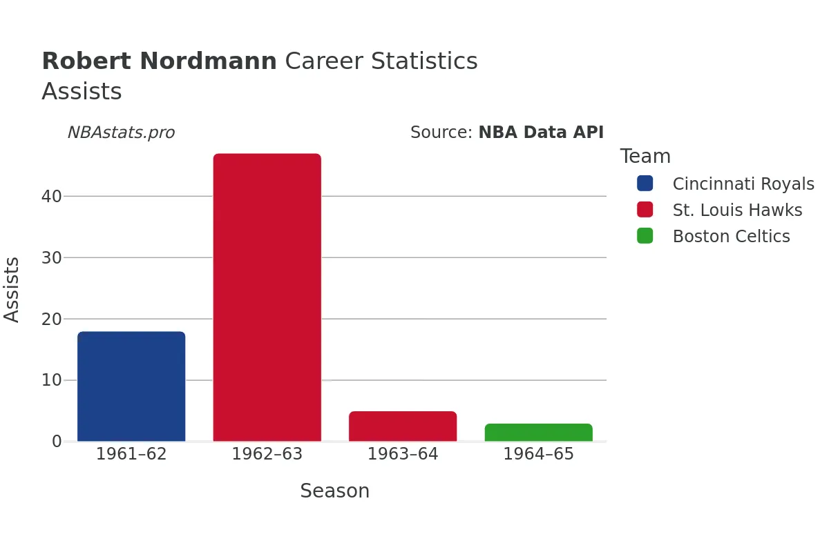 Robert Nordmann Assists Career Chart