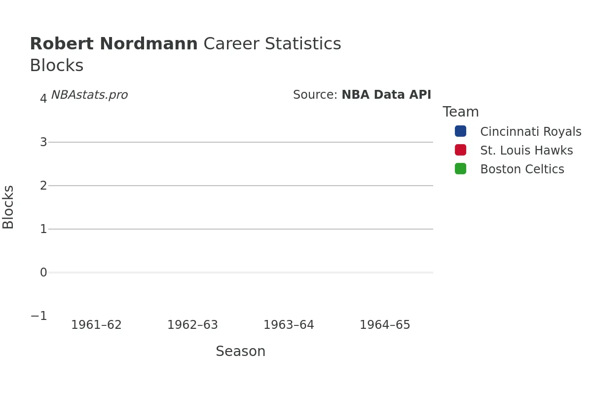 Robert Nordmann Blocks Career Chart