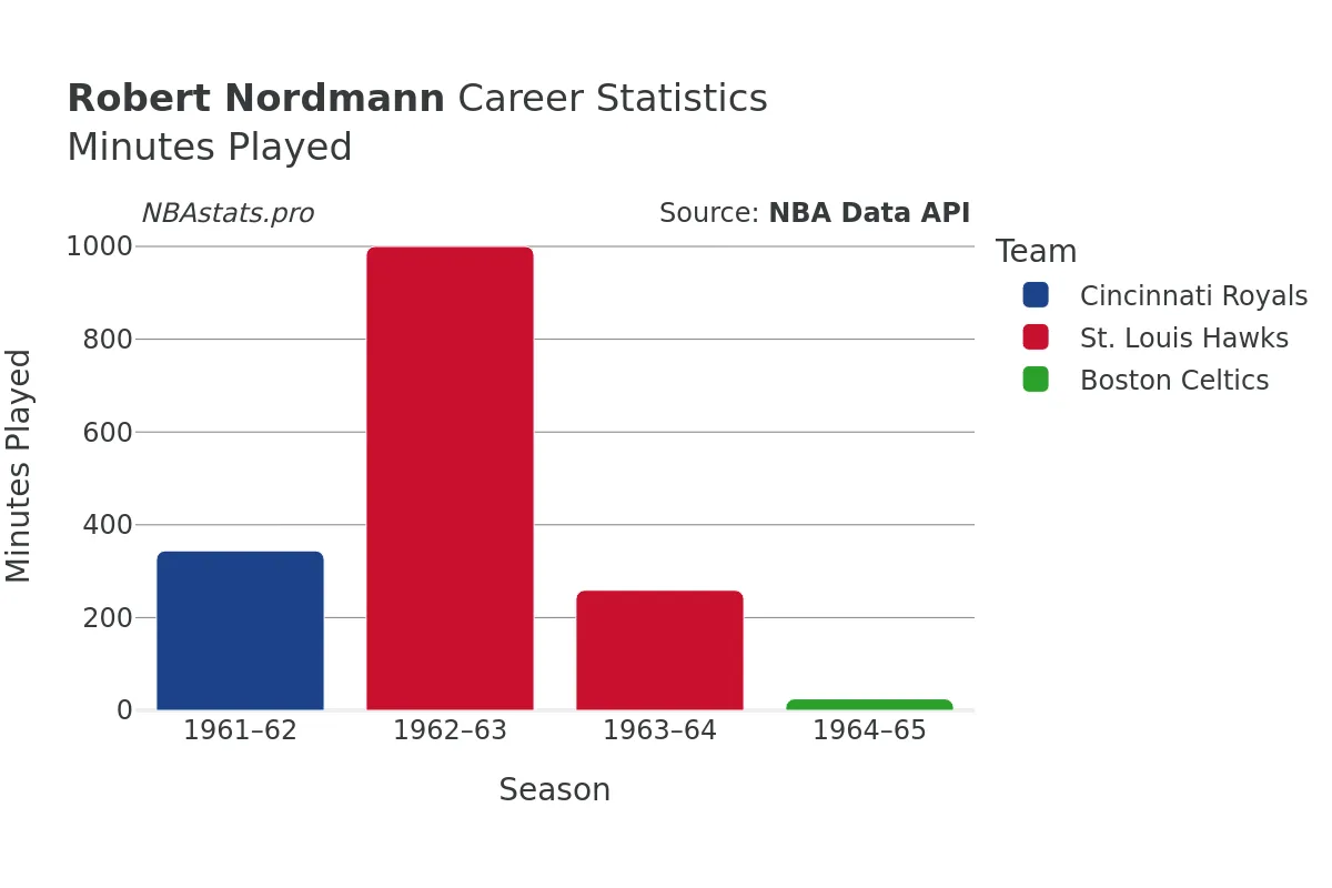 Robert Nordmann Minutes–Played Career Chart