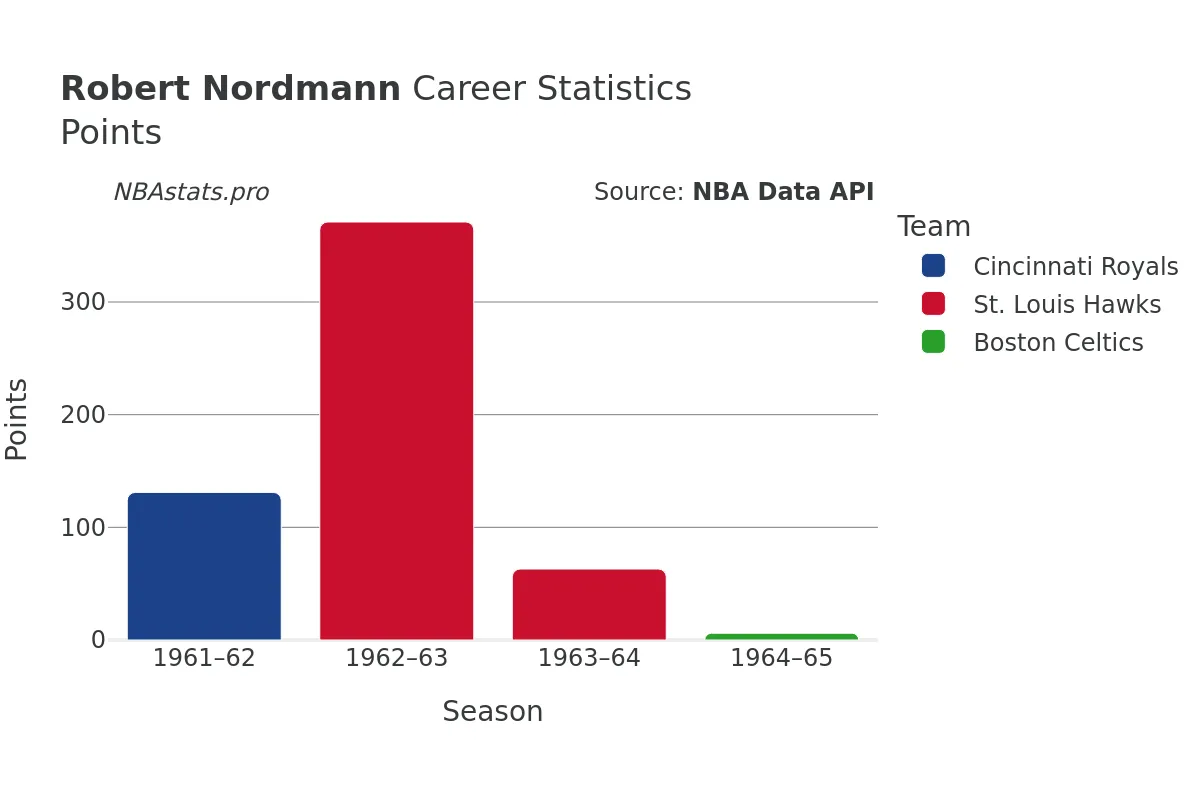 Robert Nordmann Points Career Chart