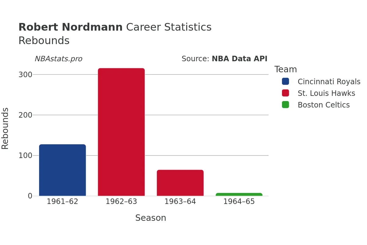Robert Nordmann Rebounds Career Chart