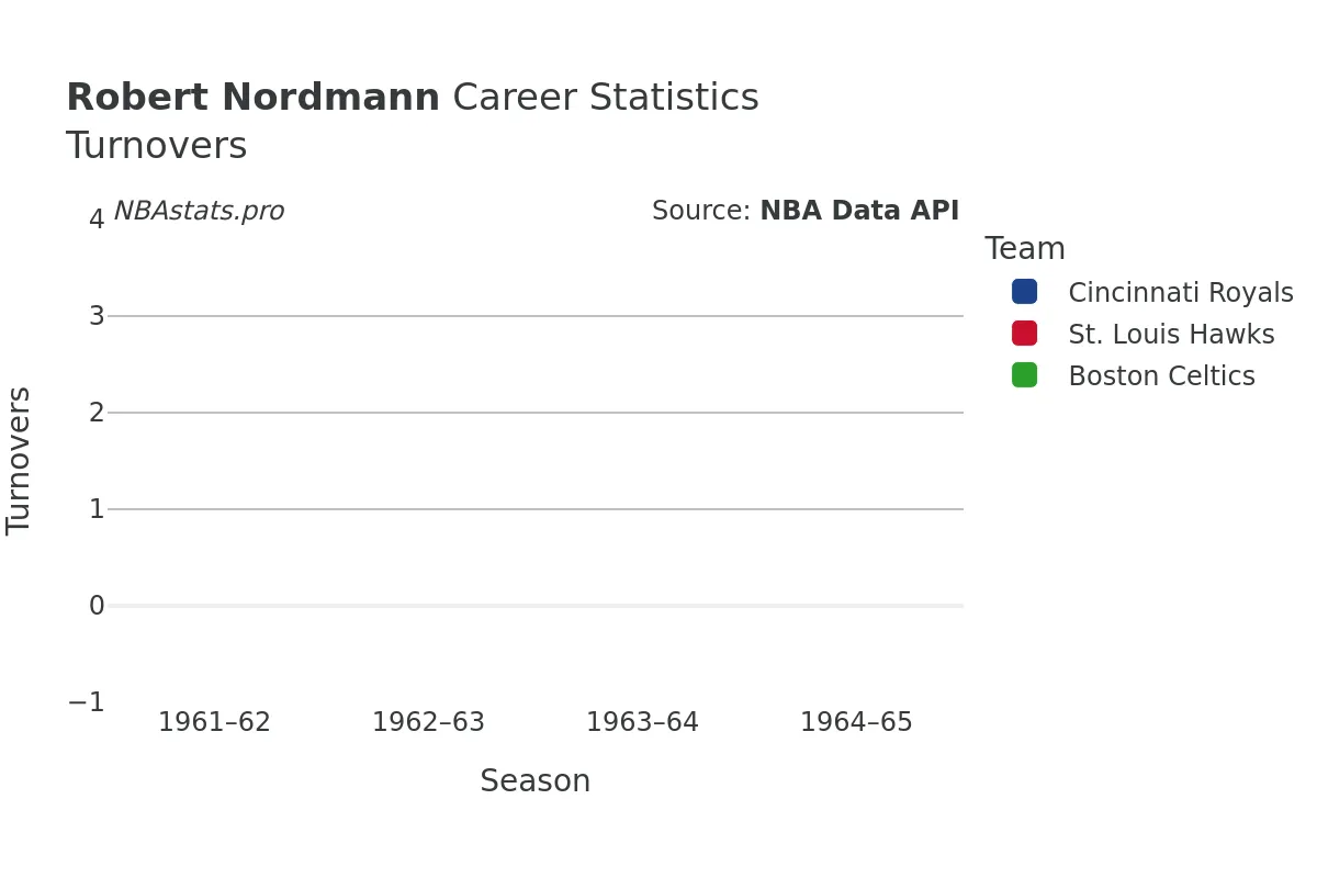 Robert Nordmann Turnovers Career Chart