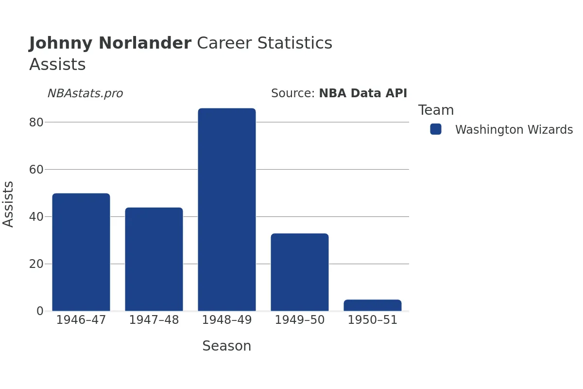 Johnny Norlander Assists Career Chart