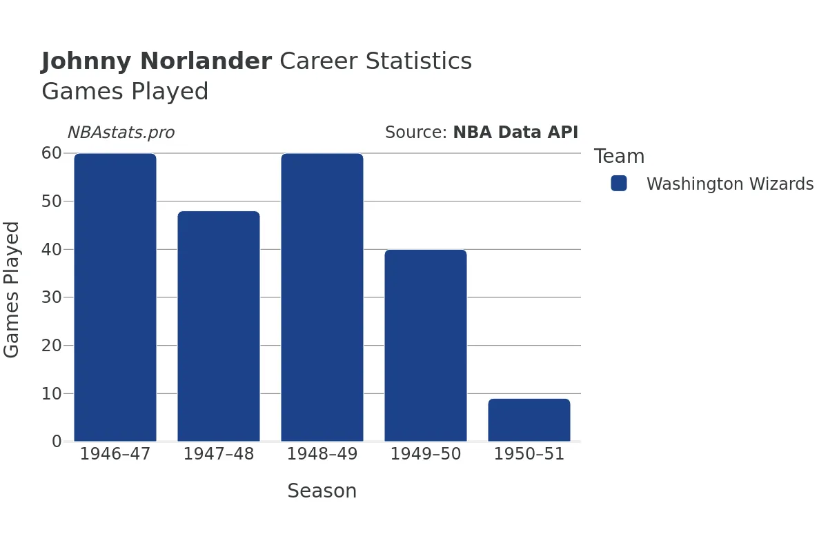 Johnny Norlander Games–Played Career Chart