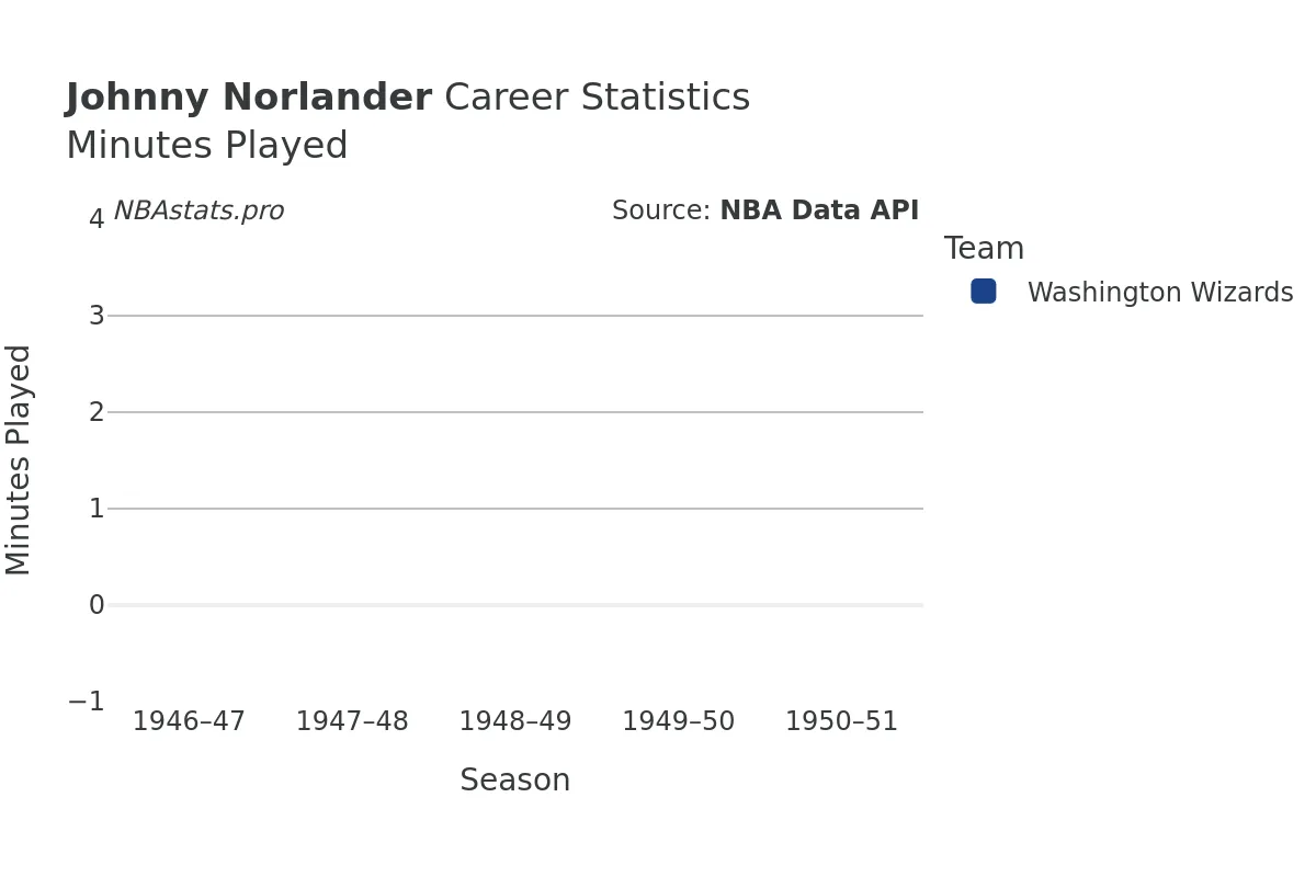 Johnny Norlander Minutes–Played Career Chart