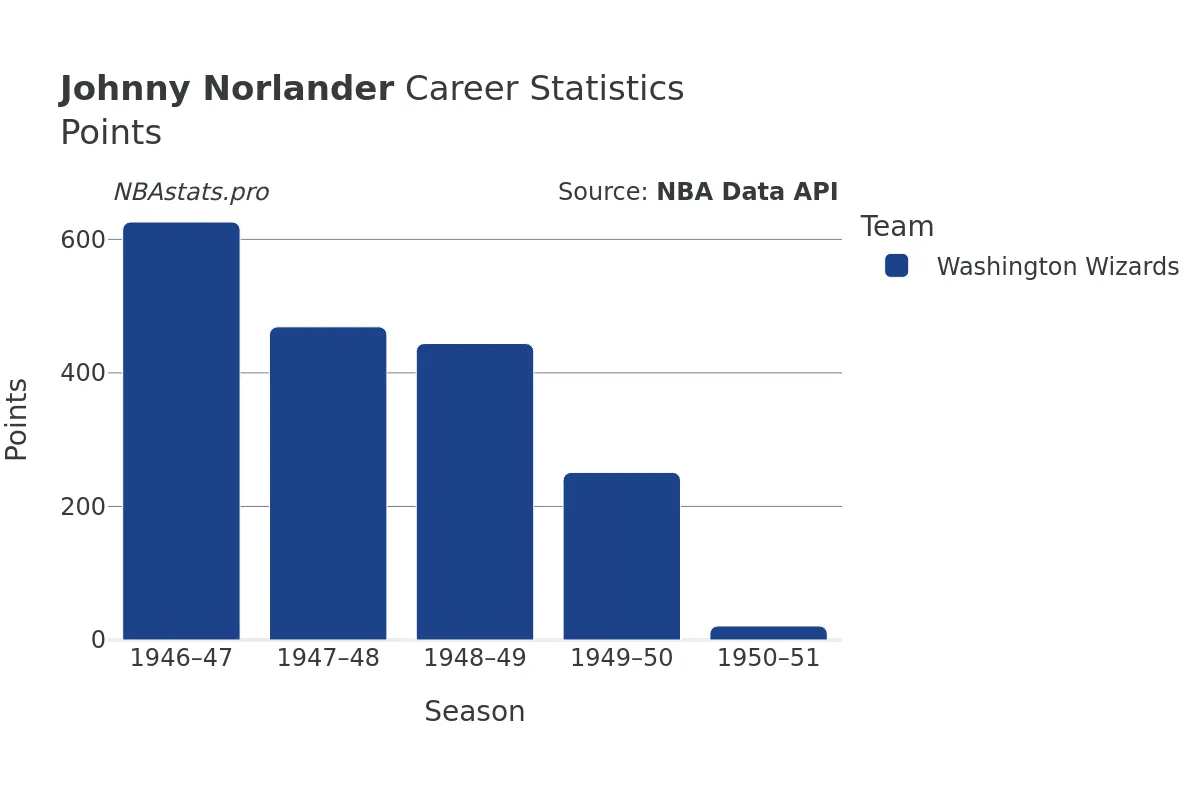 Johnny Norlander Points Career Chart