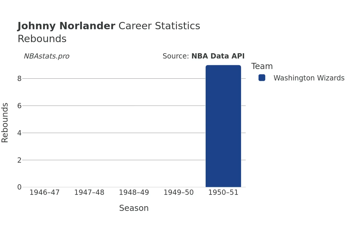 Johnny Norlander Rebounds Career Chart