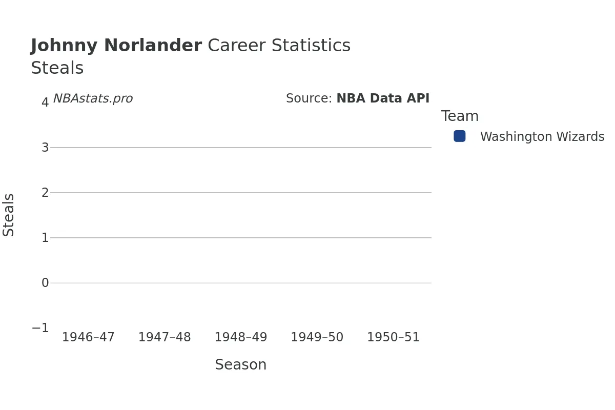 Johnny Norlander Steals Career Chart