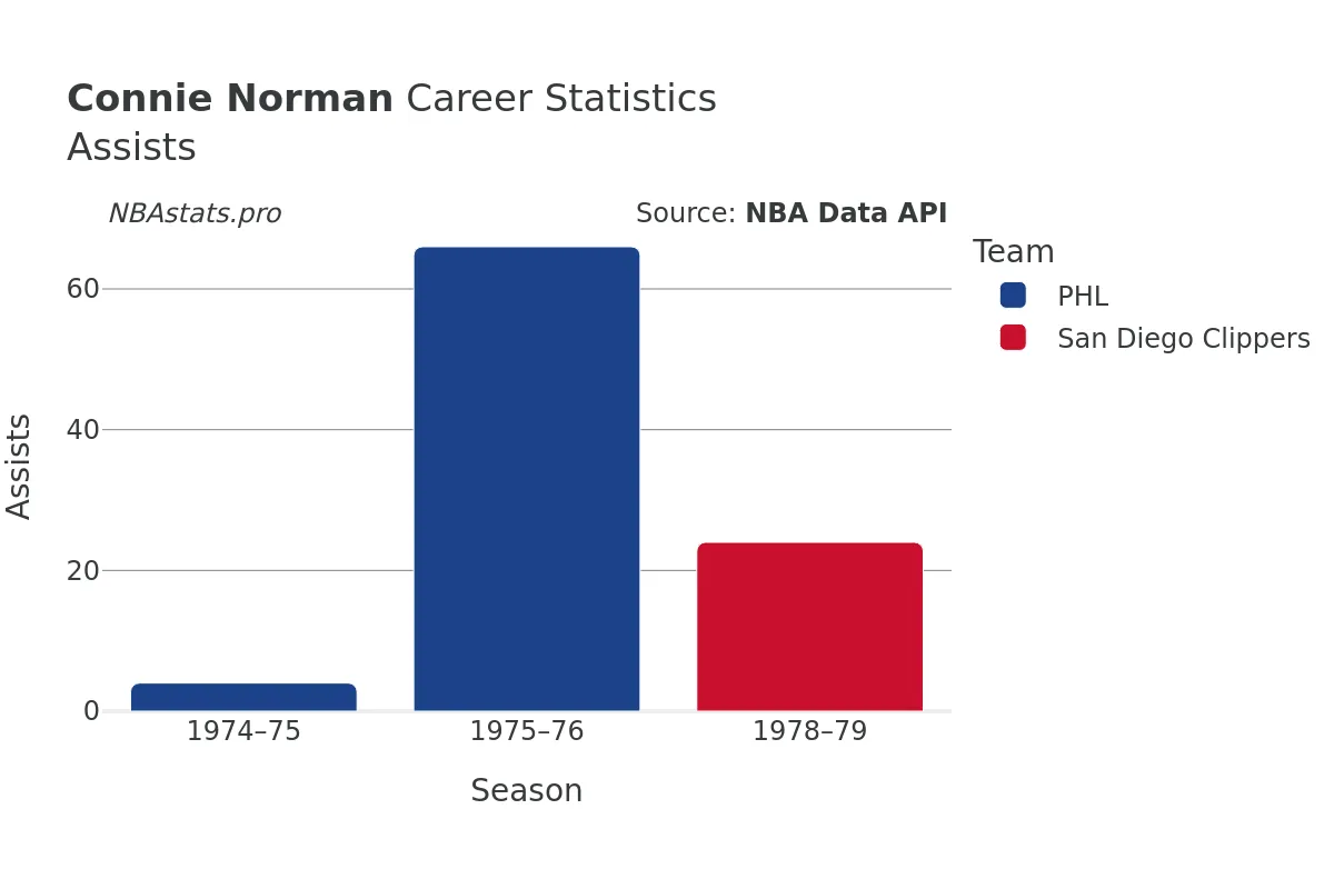 Connie Norman Assists Career Chart Connie Norman Assists Career Chart