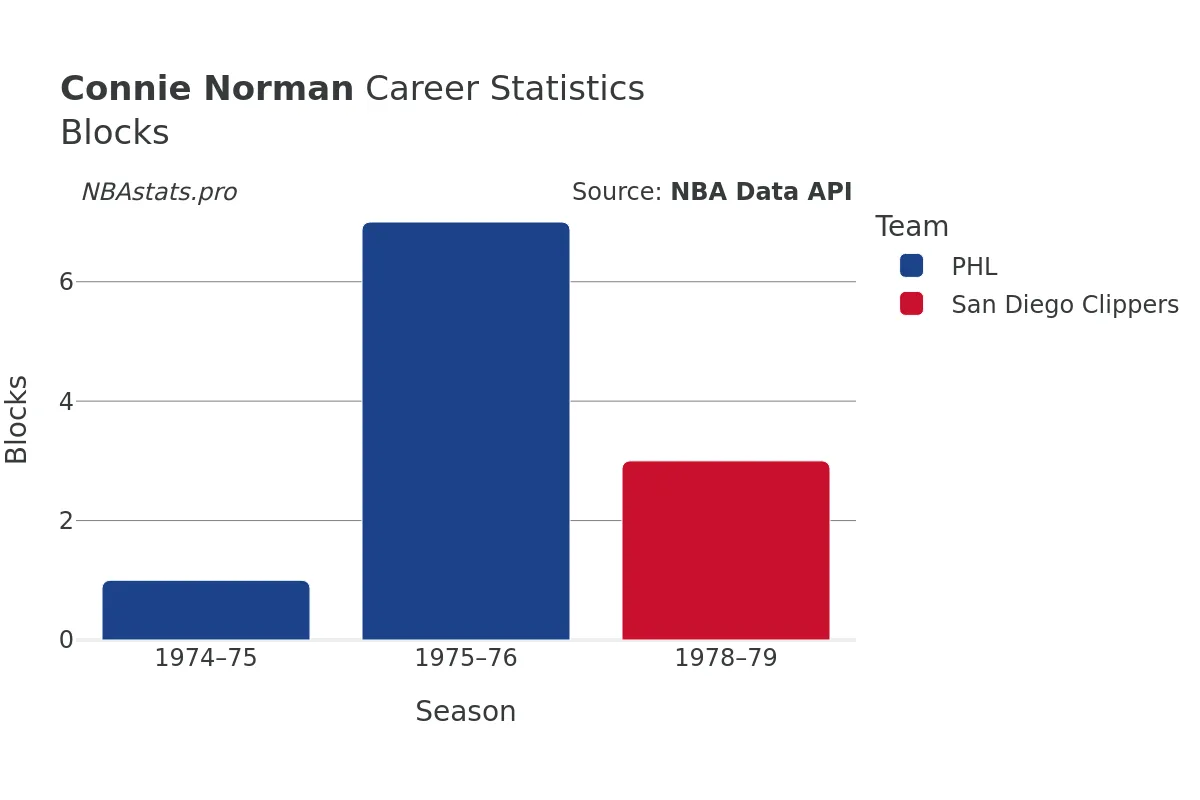 Connie Norman Blocks career chart Connie Norman Blocks Career Chart