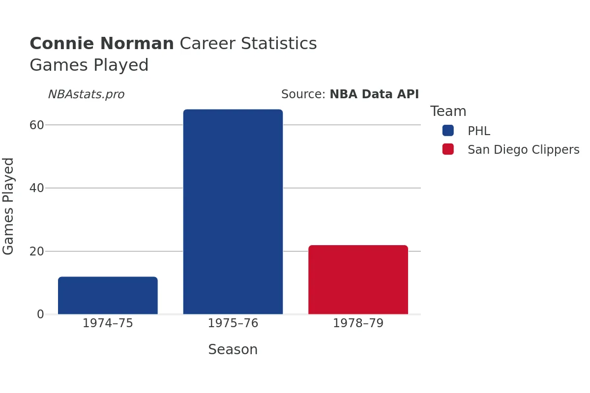 Connie Norman Games–Played Career Chart Connie Norman Games–Played Career Chart
