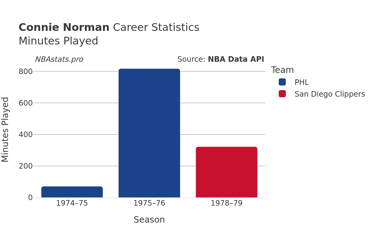 Connie Norman Minutes–Played Career Chart Connie Norman Minutes–Played Career Chart
