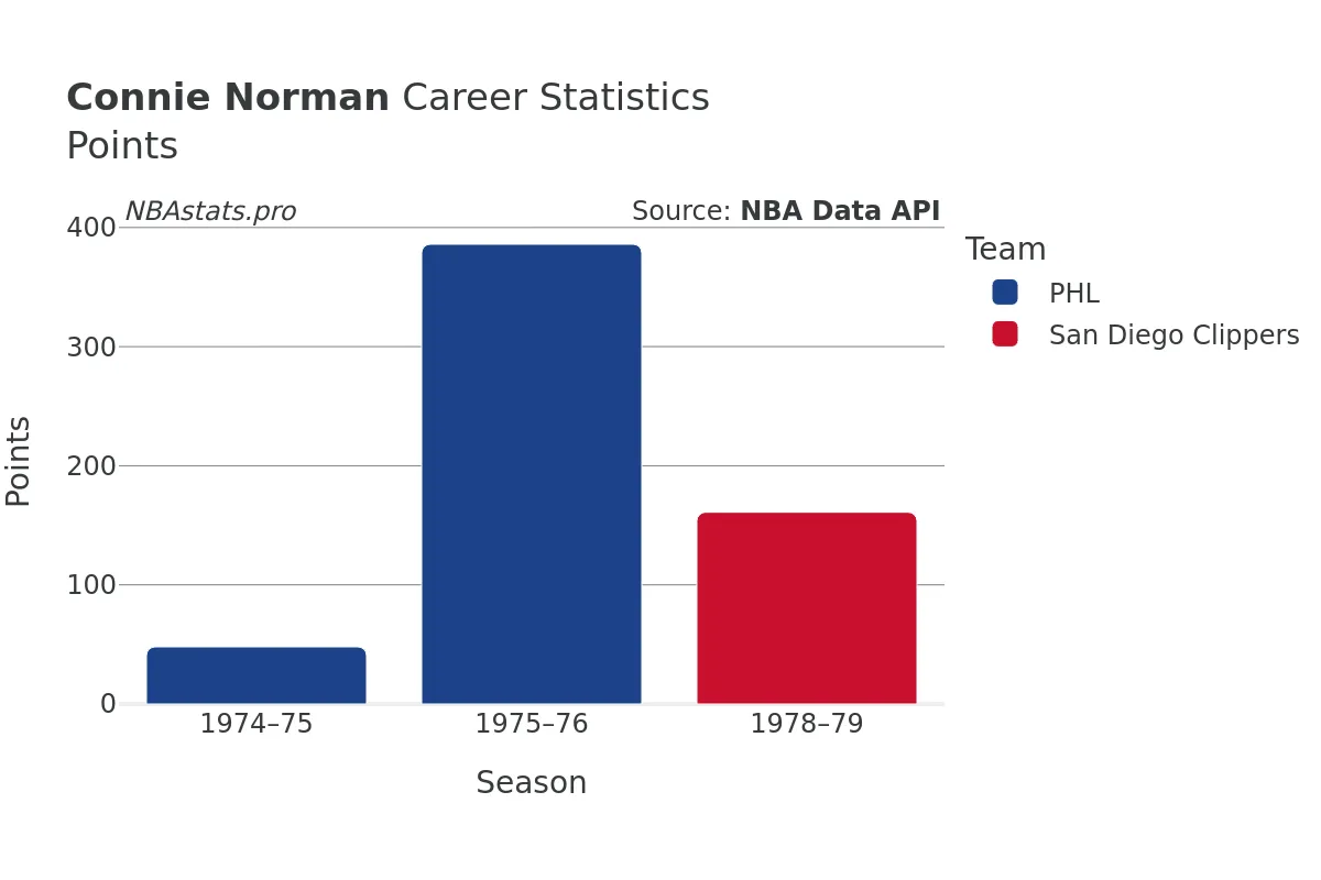 Connie Norman Points Career Chart Connie Norman Points Career Chart