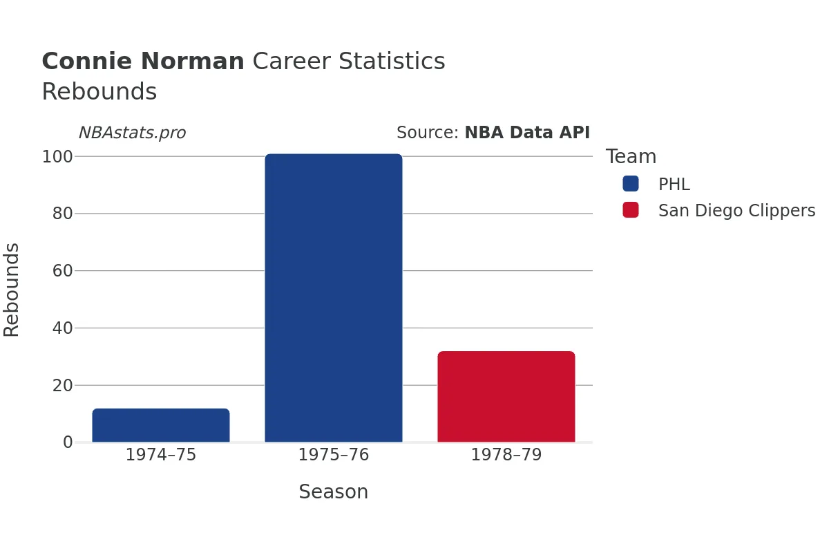 Connie Norman Rebounds Career Chart Connie Norman Rebounds Career Chart