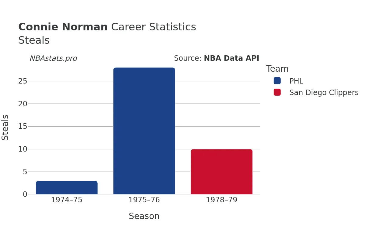 Connie Norman Steals Career Chart Connie Norman Steals Career Chart