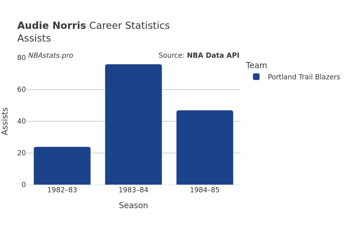 Audie Norris Assists Career Chart