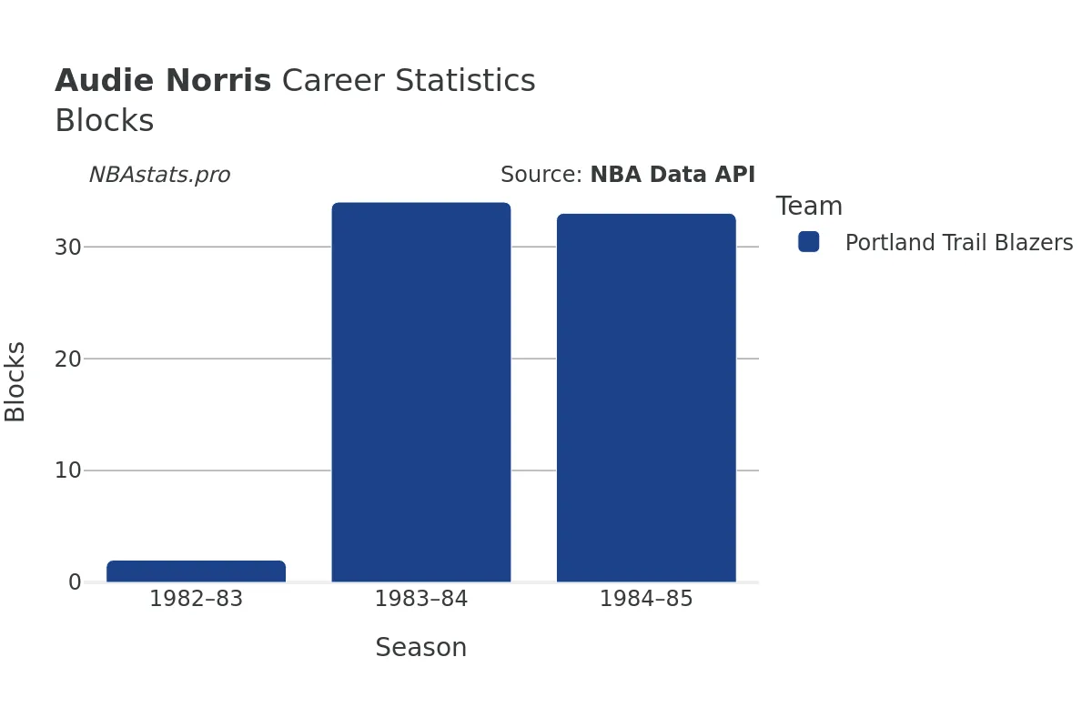 Audie Norris Blocks Career Chart