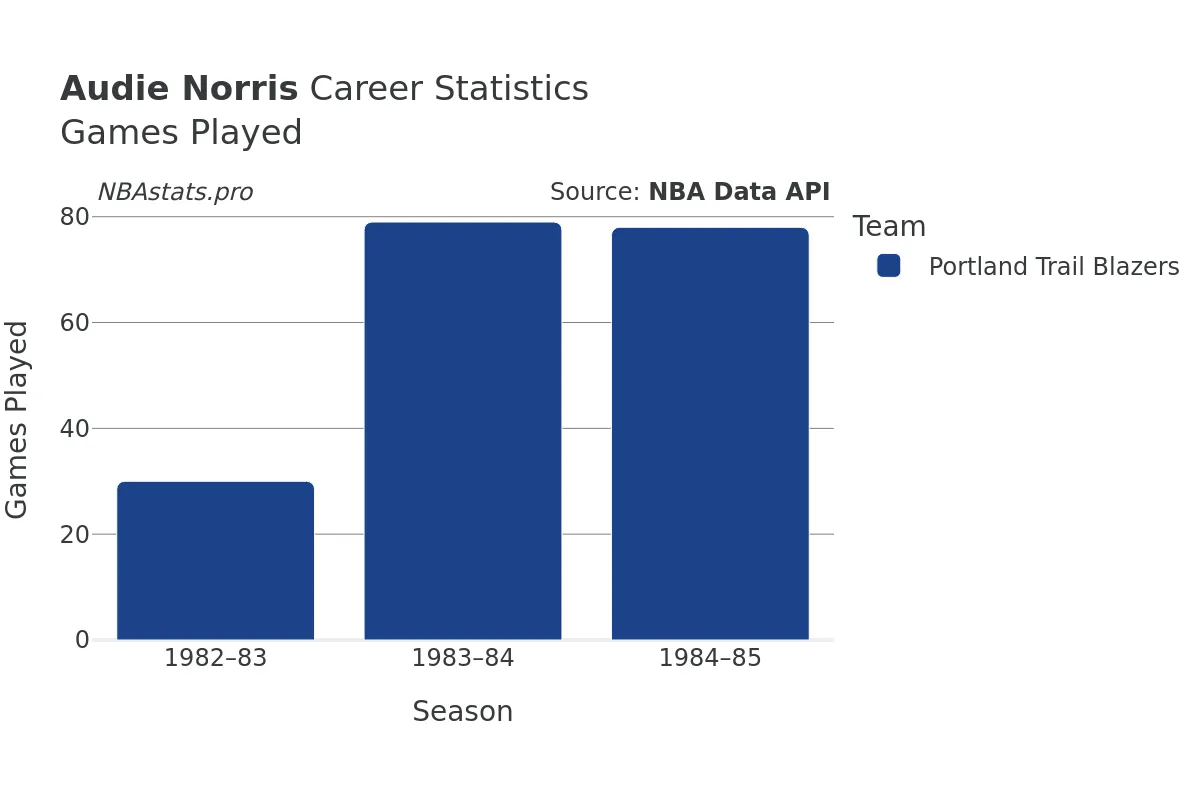 Audie Norris Games–Played Career Chart