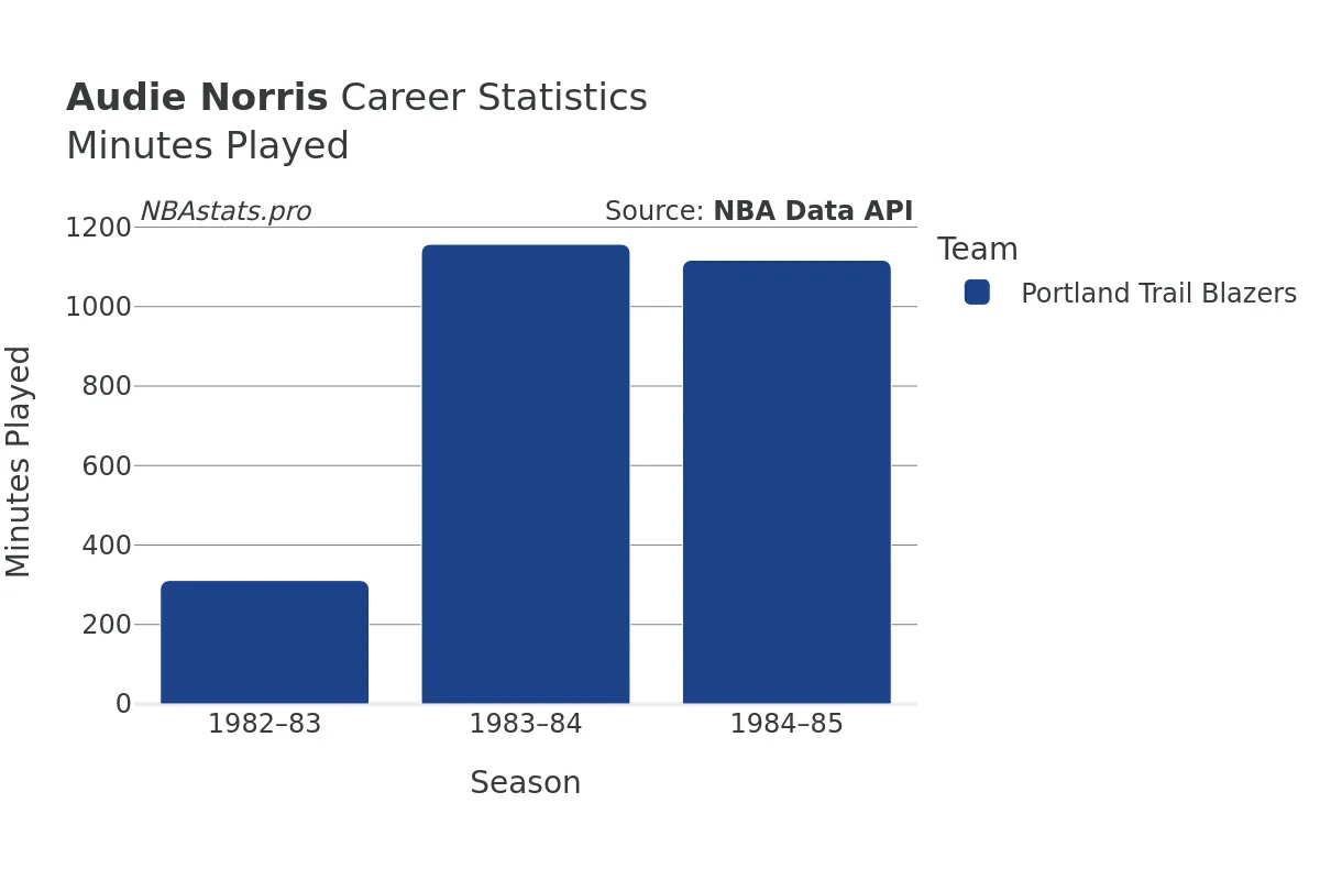 Audie Norris Minutes–Played Career Chart