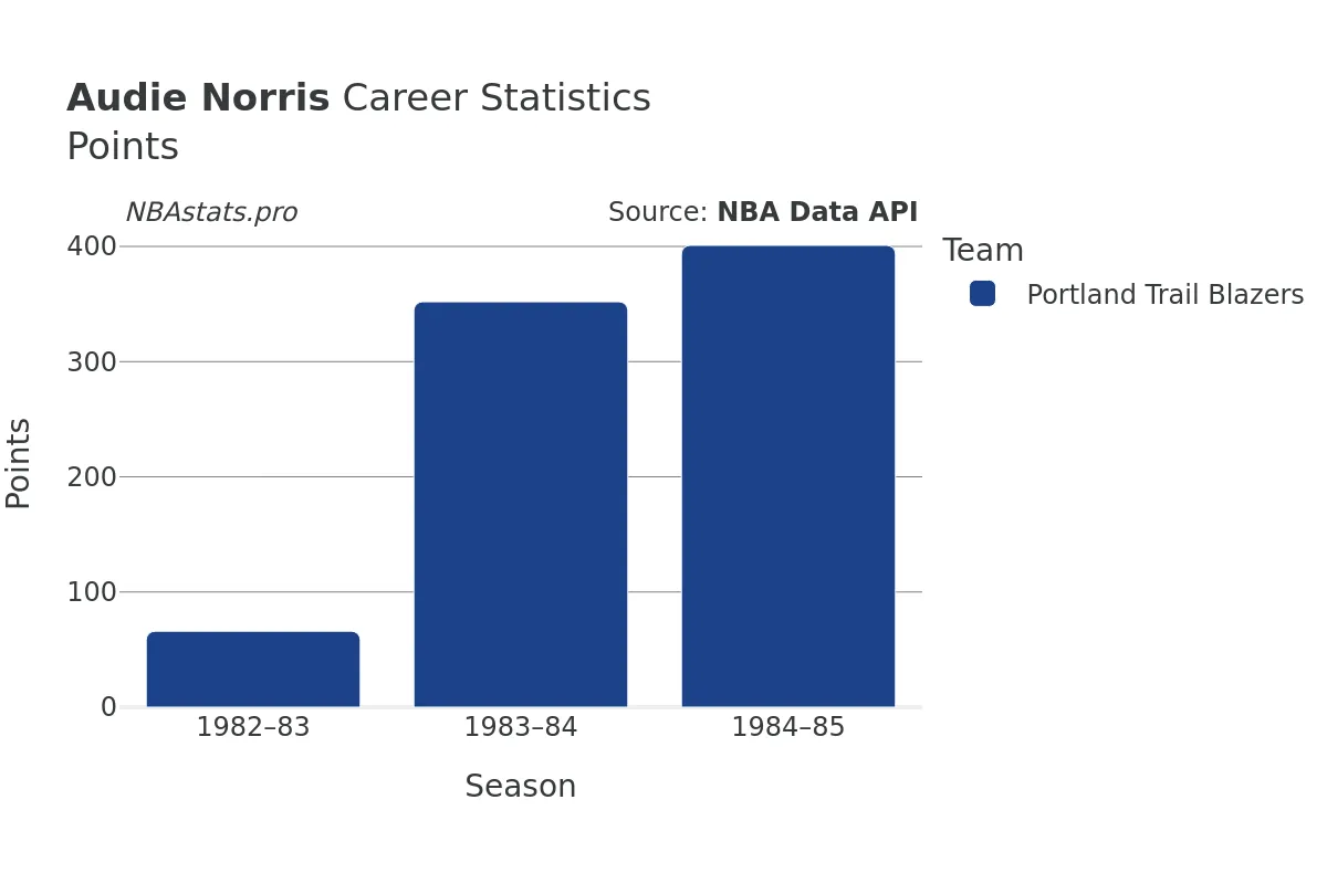 Audie Norris Points Career Chart