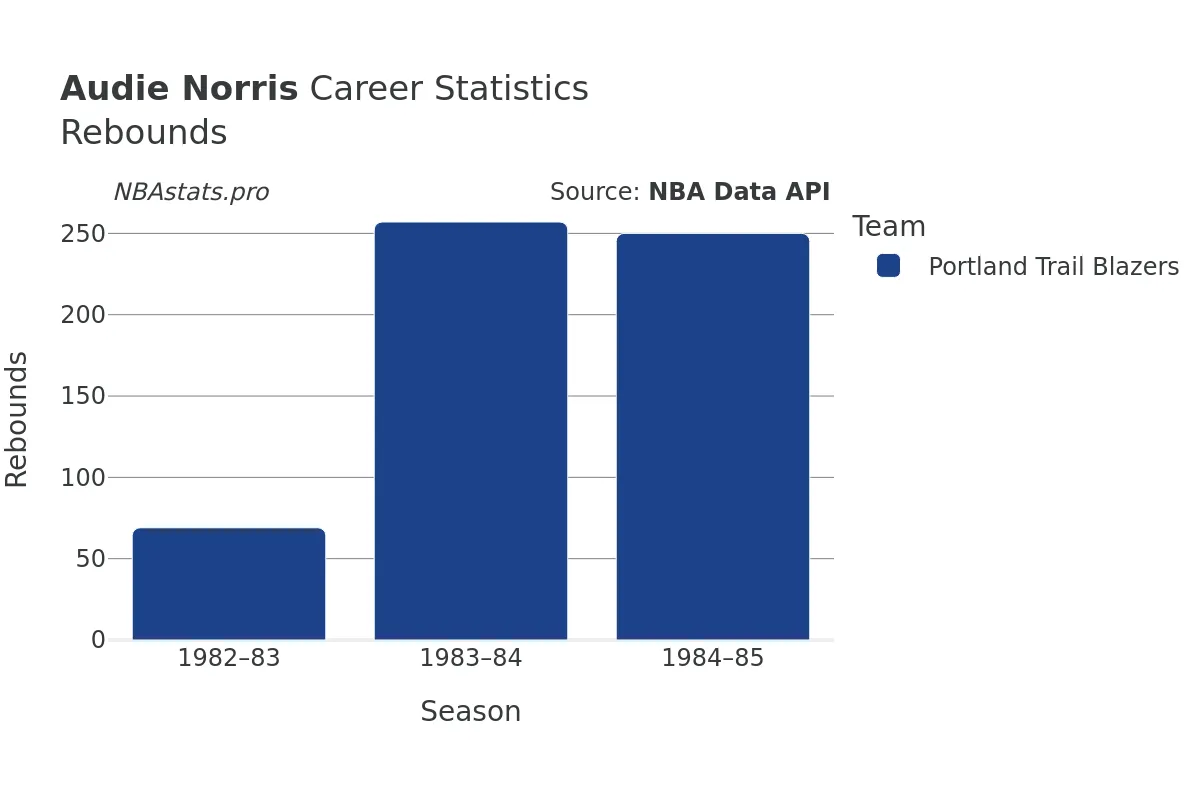 Audie Norris Rebounds Career Chart