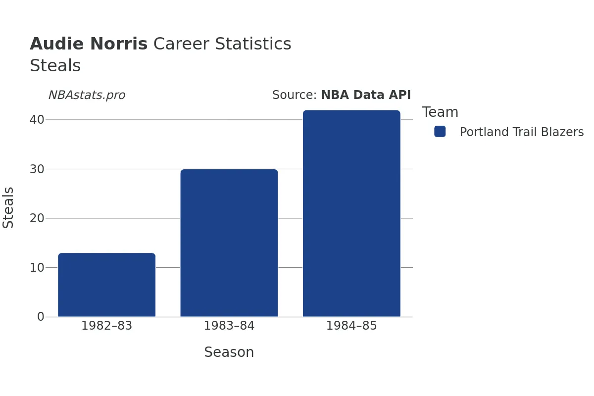 Audie Norris Steals Career Chart