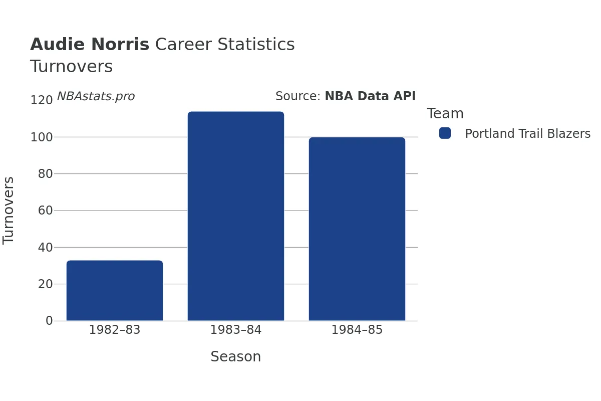 Audie Norris Turnovers Career Chart