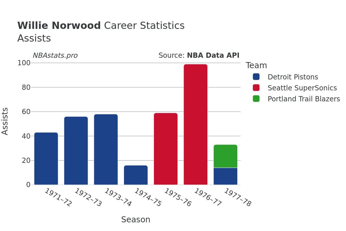 Willie Norwood Assists Career Chart