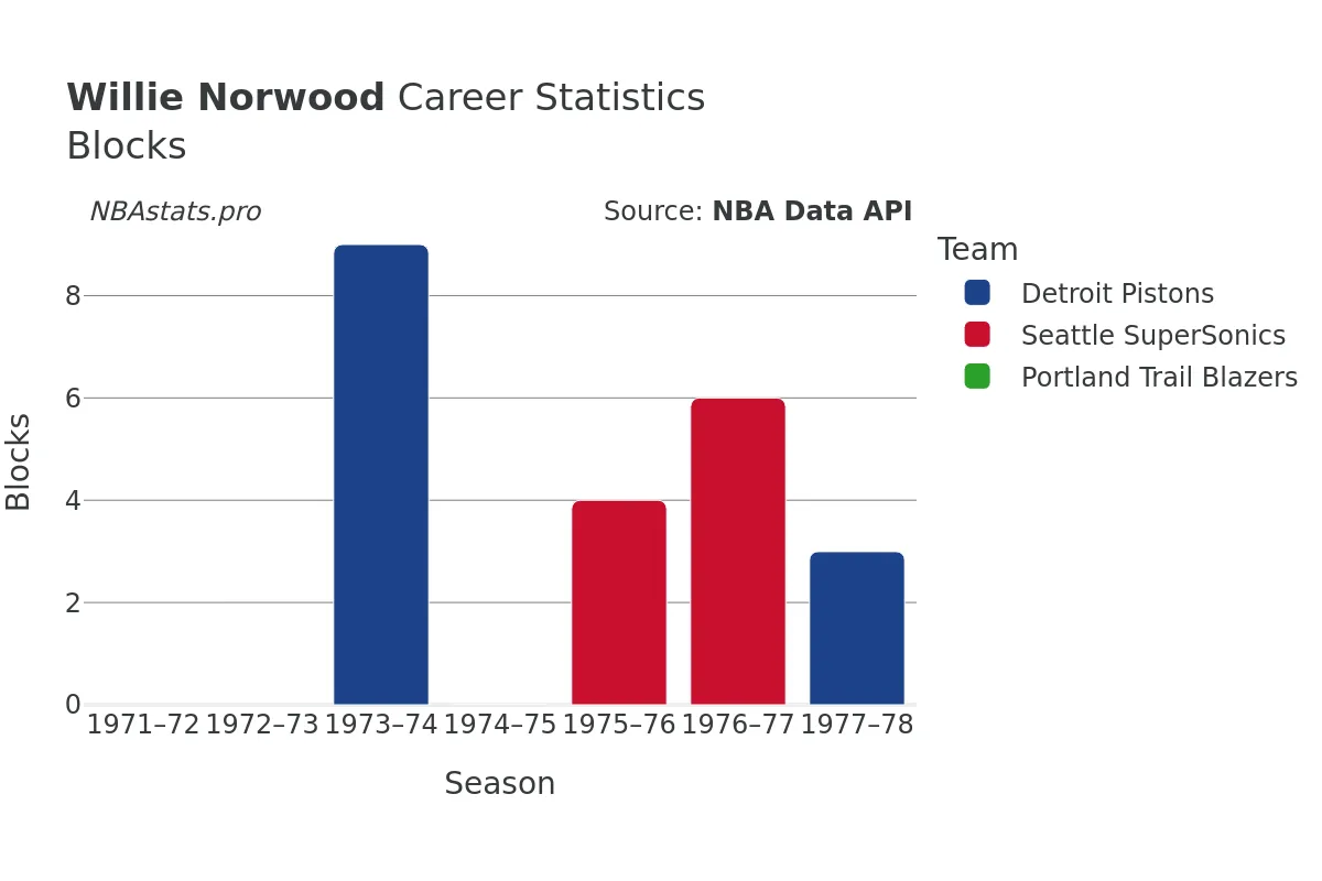 Willie Norwood Blocks Career Chart