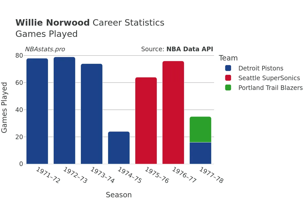 Willie Norwood Games–Played Career Chart