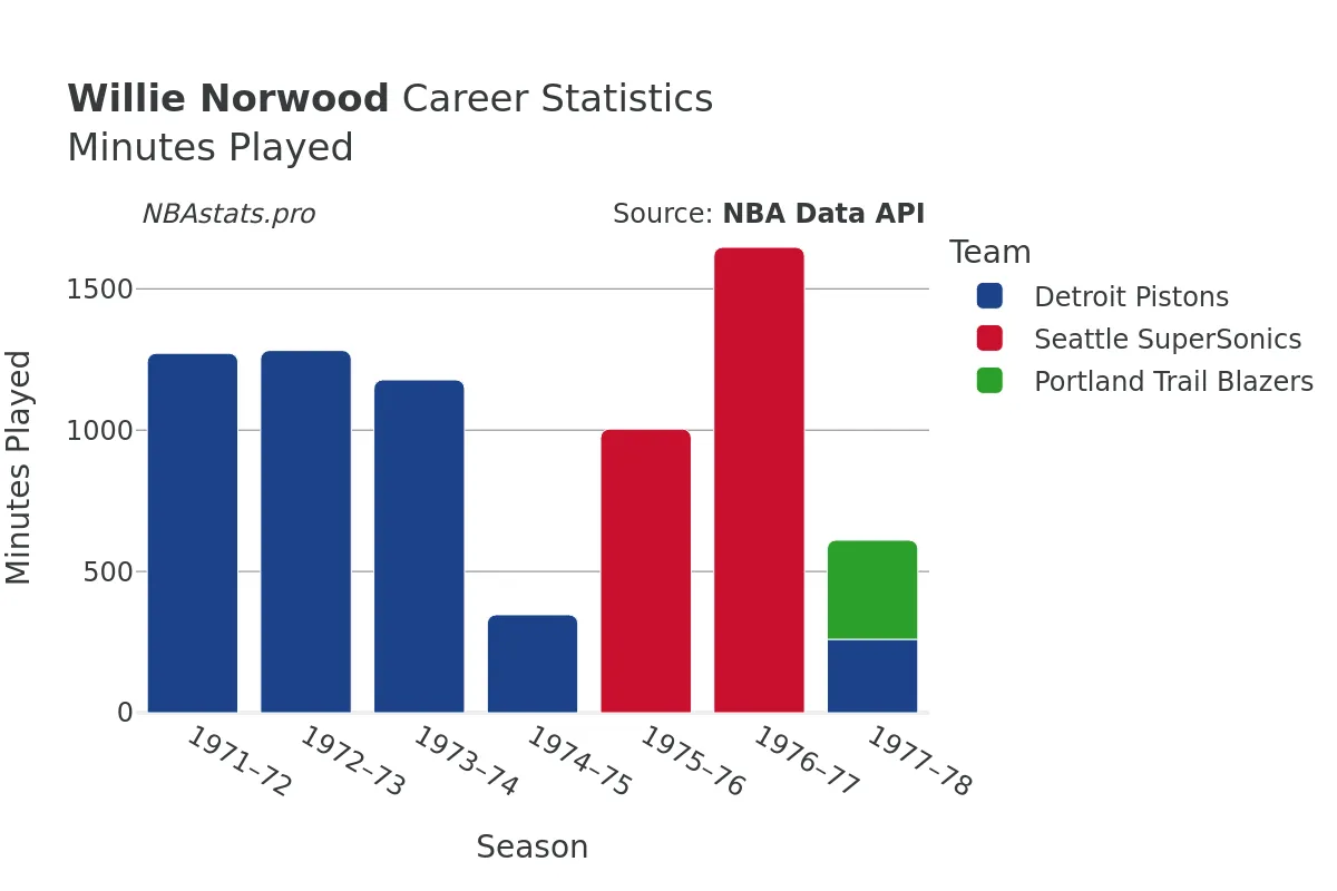 Willie Norwood Minutes–Played Career Chart