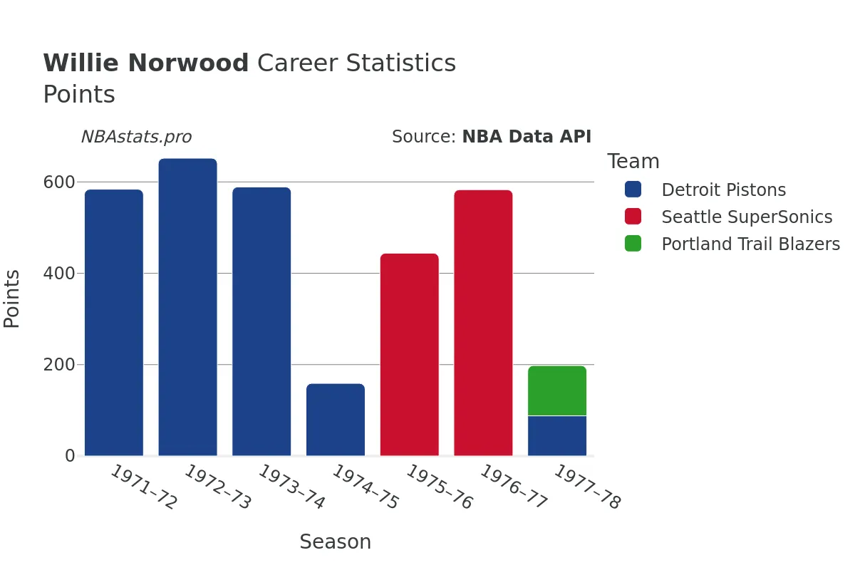 Willie Norwood Points Career Chart