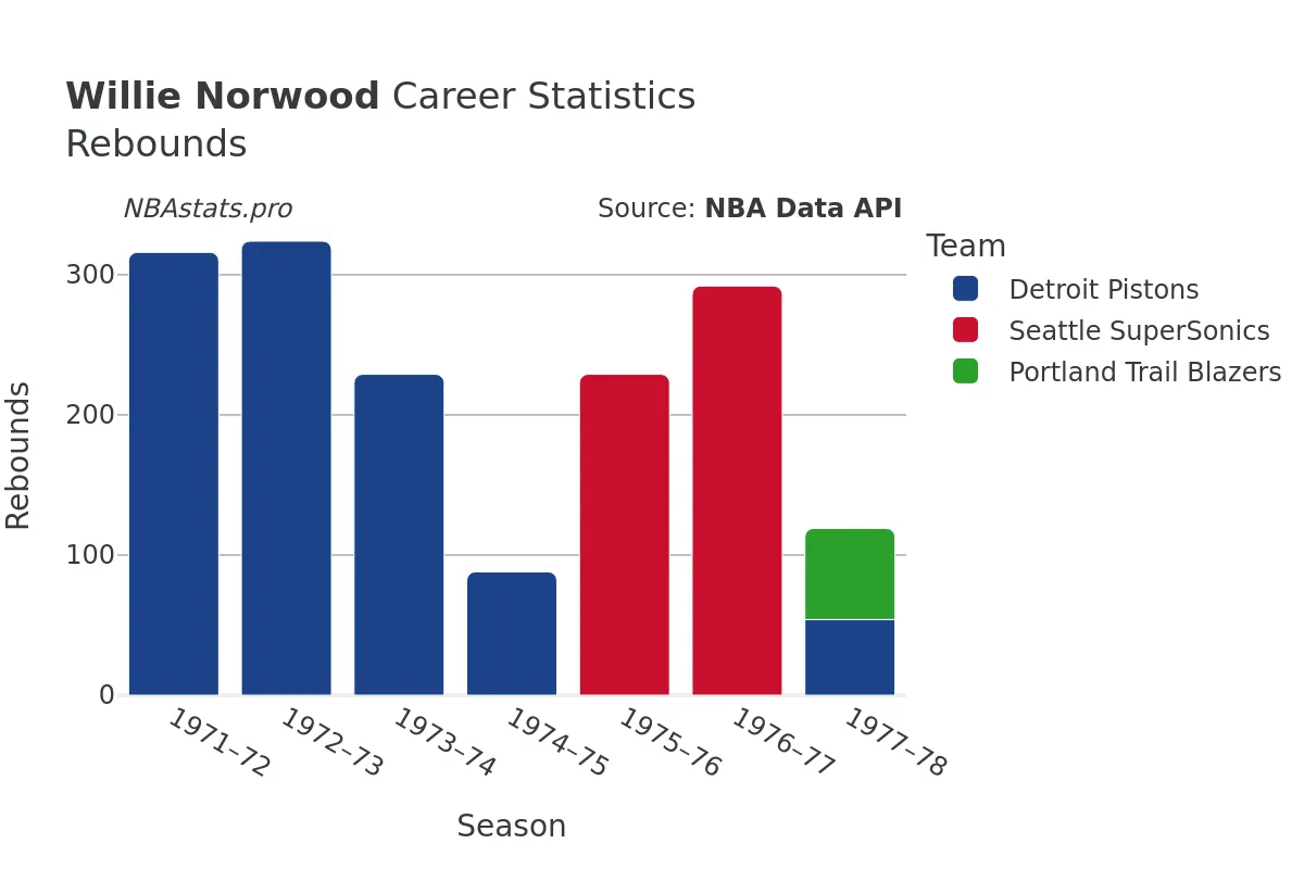 Willie Norwood Rebounds Career Chart