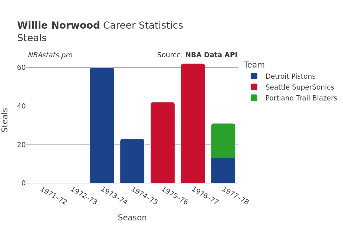 Willie Norwood Steals Career Chart