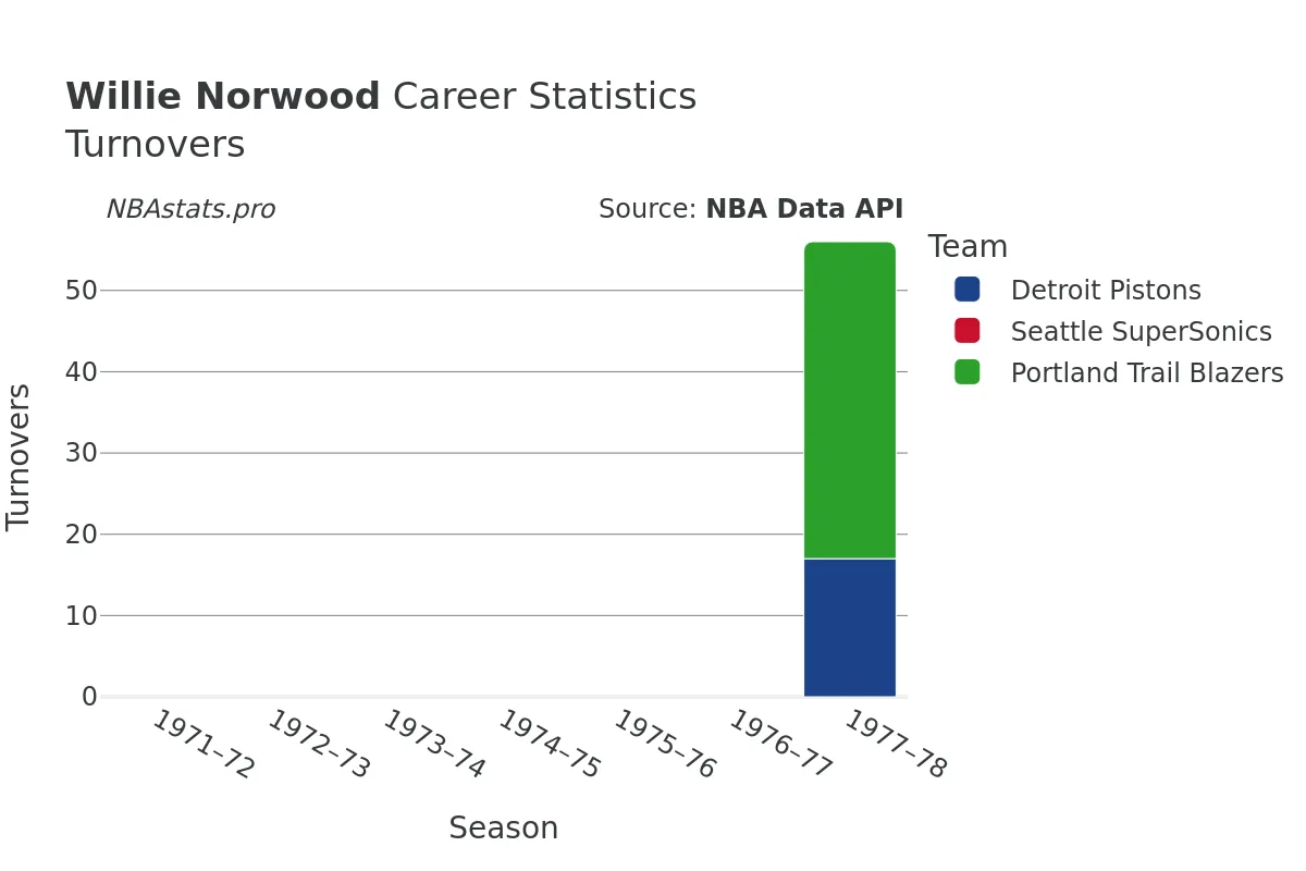 Willie Norwood Turnovers Career Chart