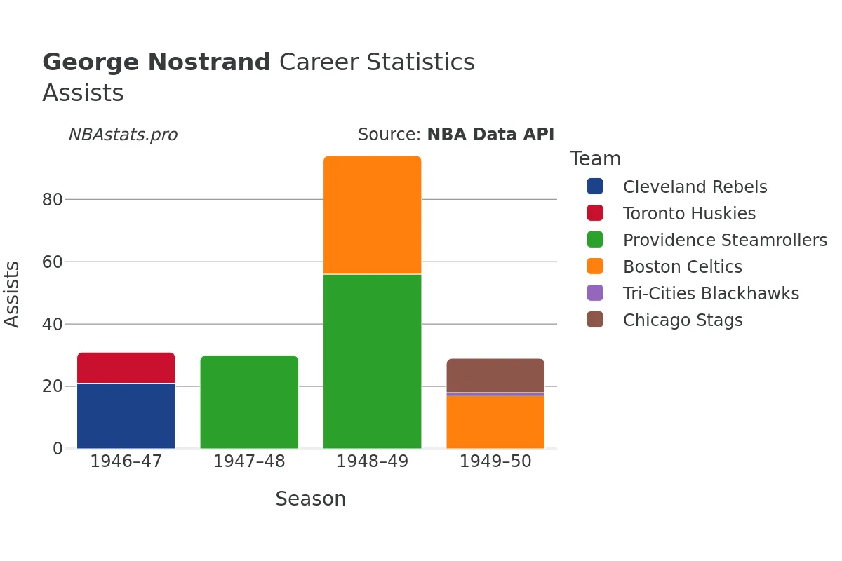 George Nostrand Assists Career Chart
