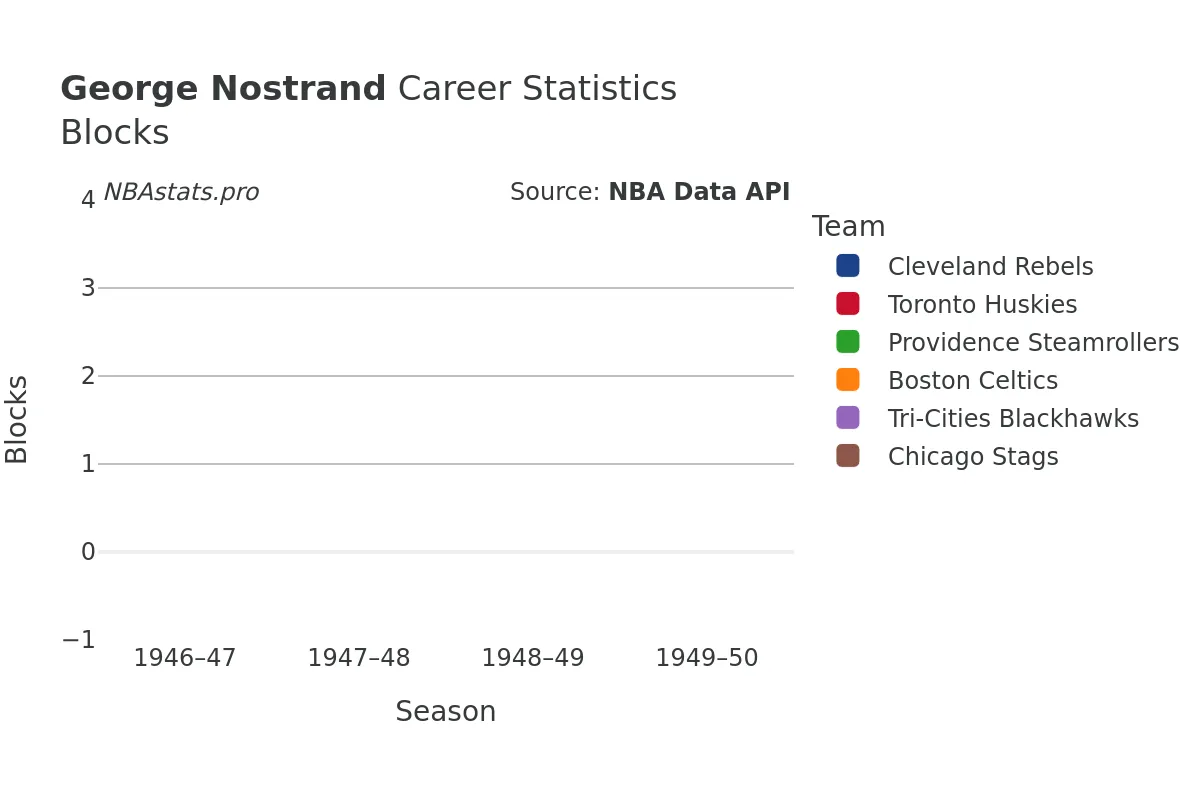 George Nostrand Blocks Career Chart