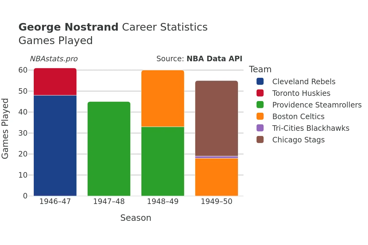 George Nostrand Games–Played Career Chart