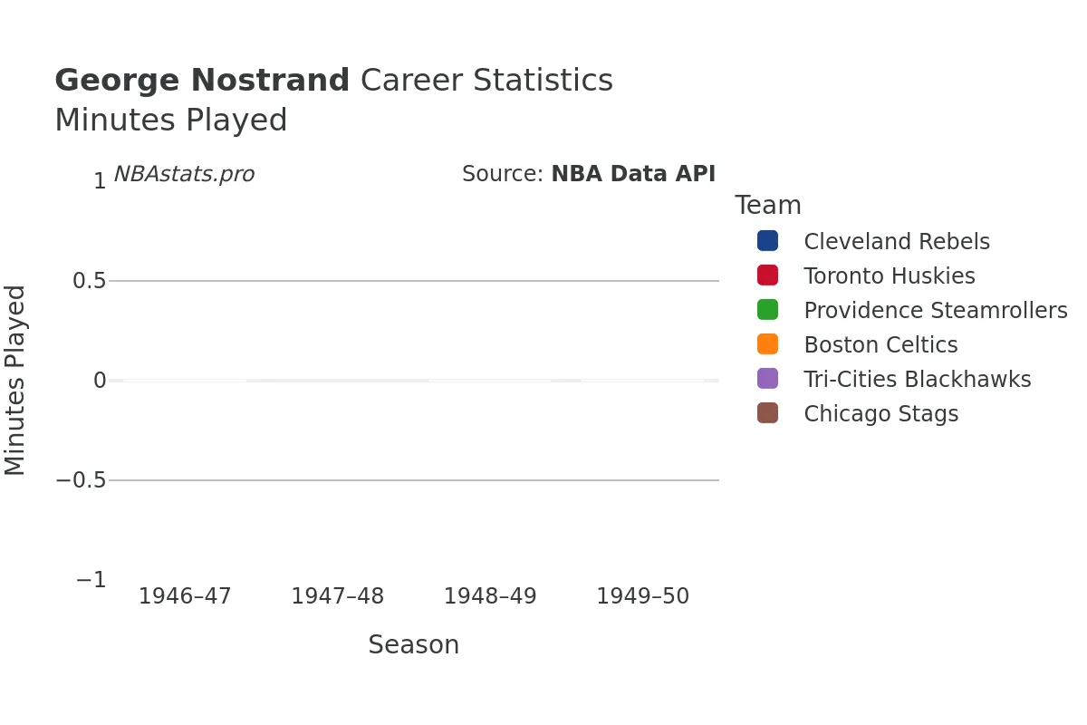 George Nostrand Minutes–Played Career Chart