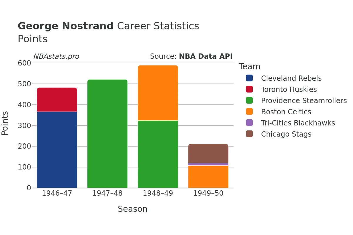 George Nostrand Points Career Chart